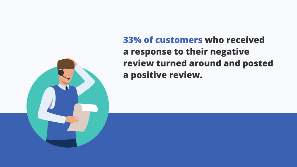 33% of customers who received a response to their negative review turned around and posted a positive review