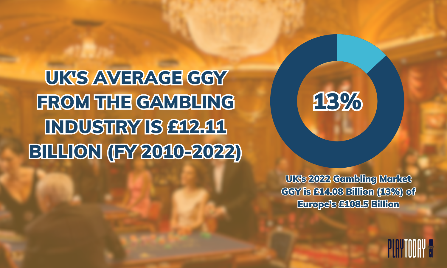 Pie Graph and Visualizer of UK’s GGY (2010-2022)
