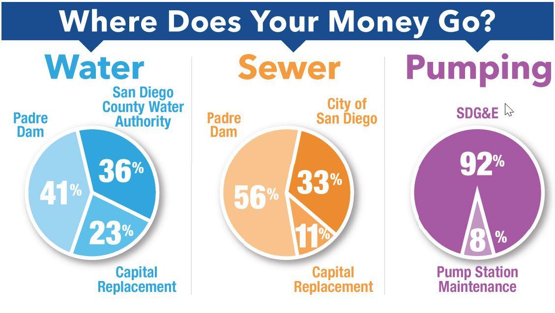 Graphic depicting how water rates are used