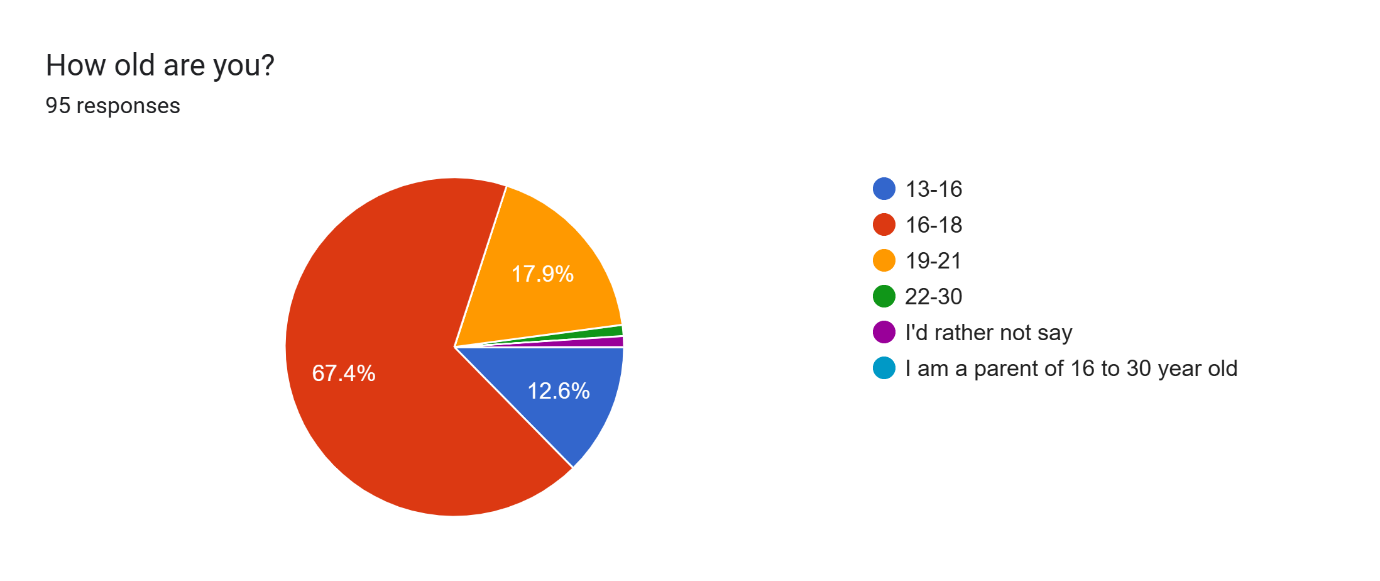 Forms response chart. Question title: How old are you?. Number of responses: 95 responses.