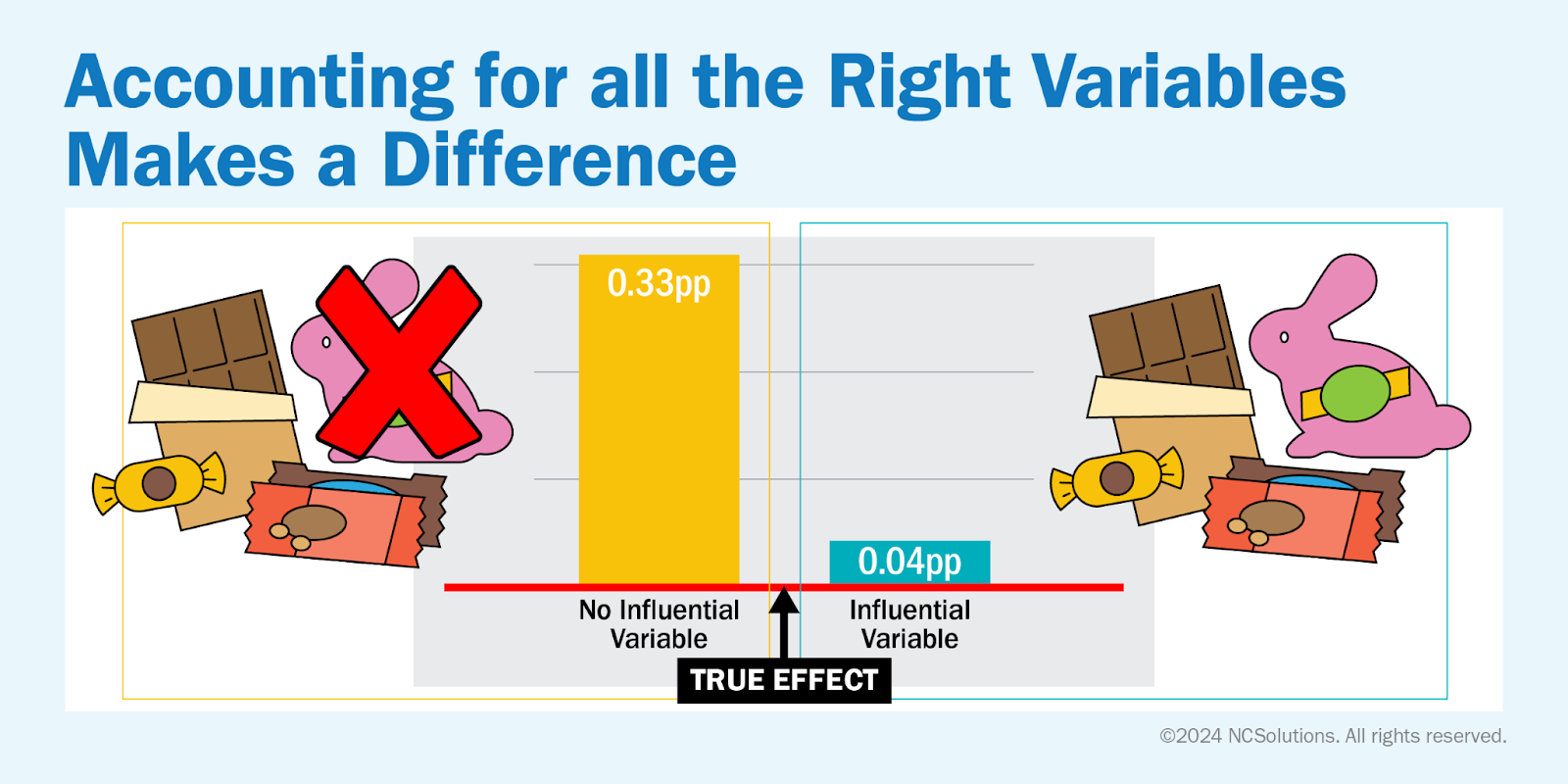 Accounting for all the right variables makes a difference