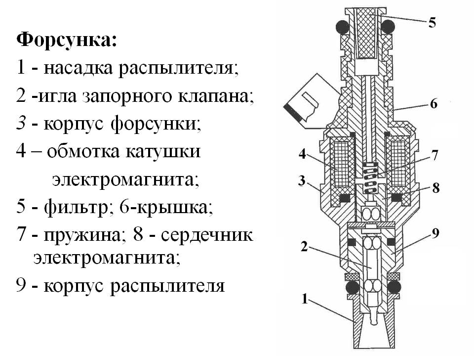 Бензиновая форсунка схема. Форсунка бензинового двигателя устройство и схема. Форсунки двигателя схема. Дизельные форсунки устройство двигателя 2 с.