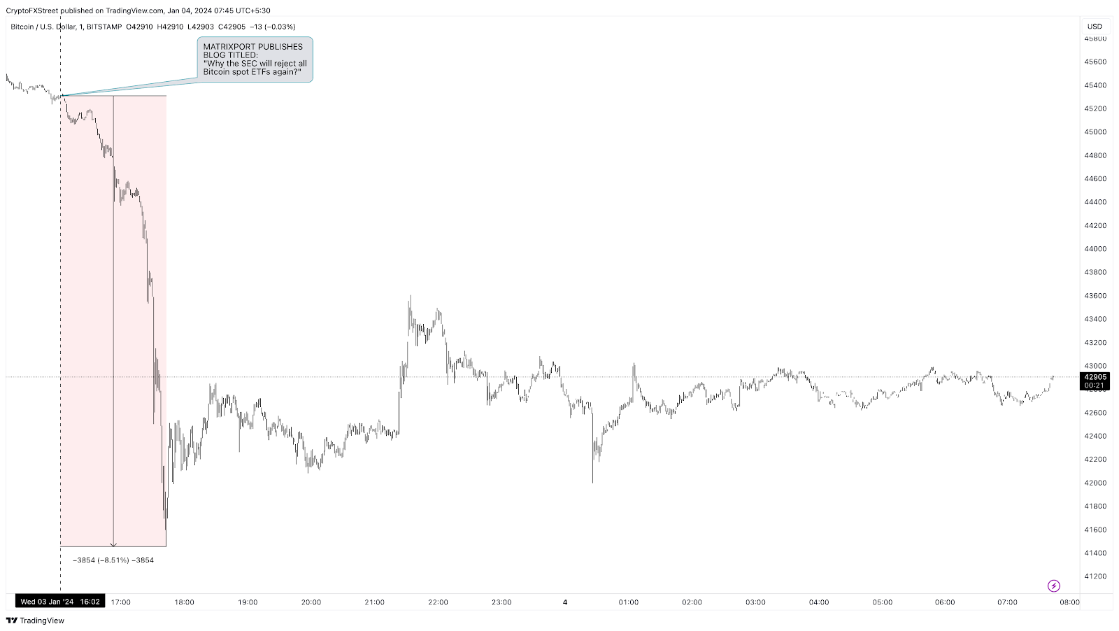 BTC/USD 1-minute chart