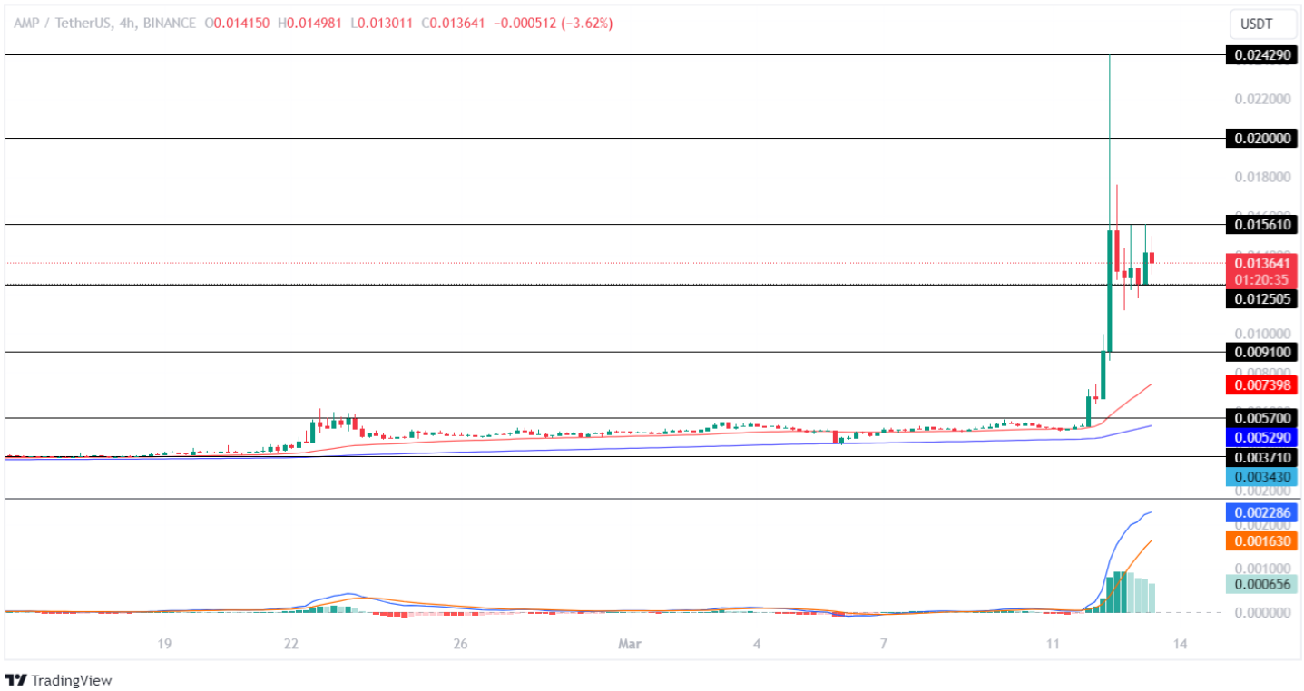 AMP Price Analysis