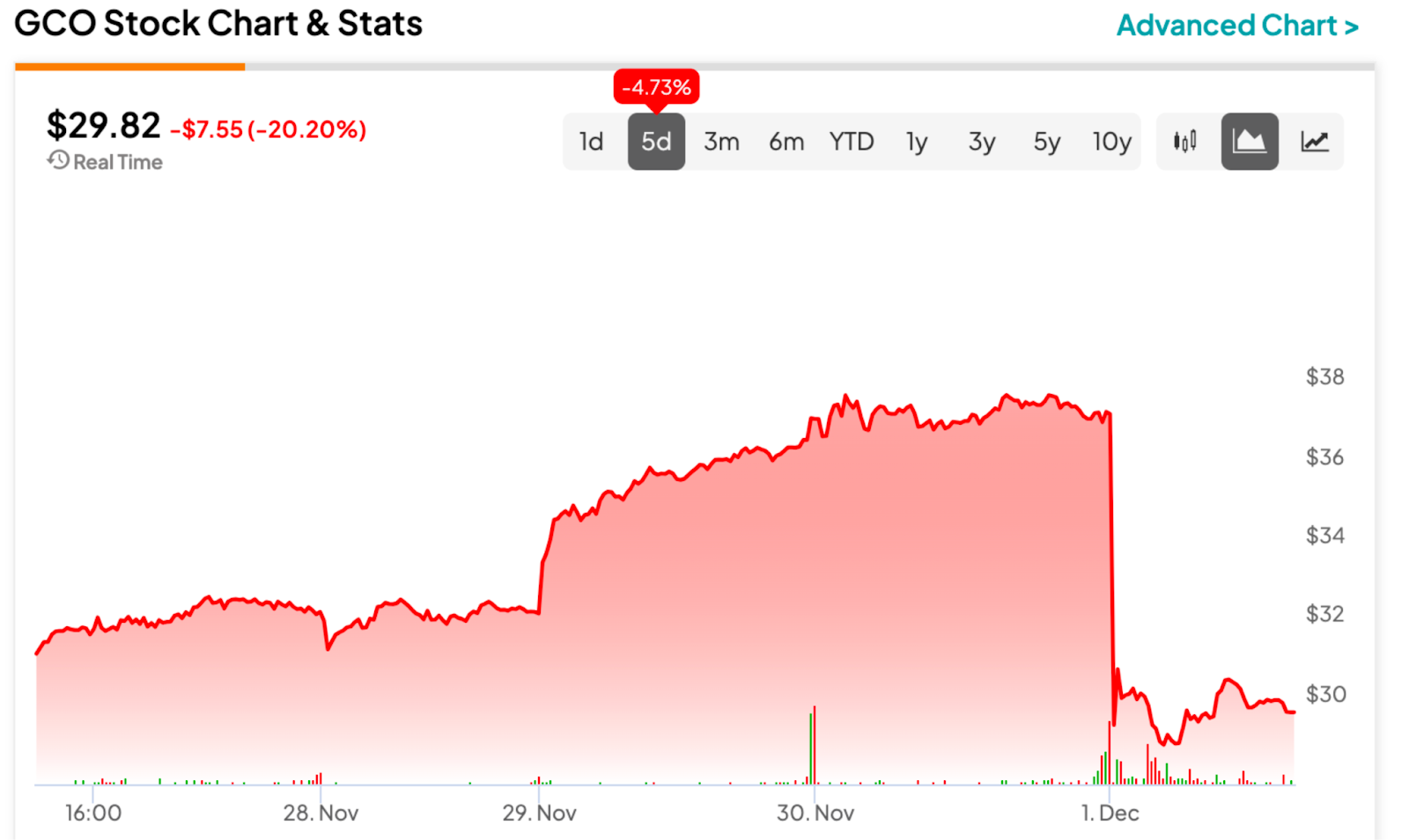 Genesco (NYSE:GCO) резко упала из-за неудачных прибылей и слабых прогнозов