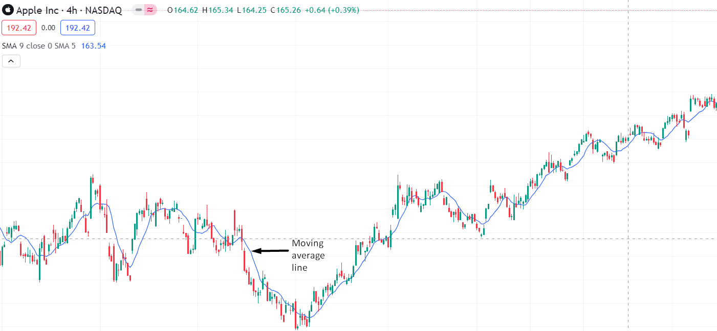 A screenshot demonstrating how moving average indicator works