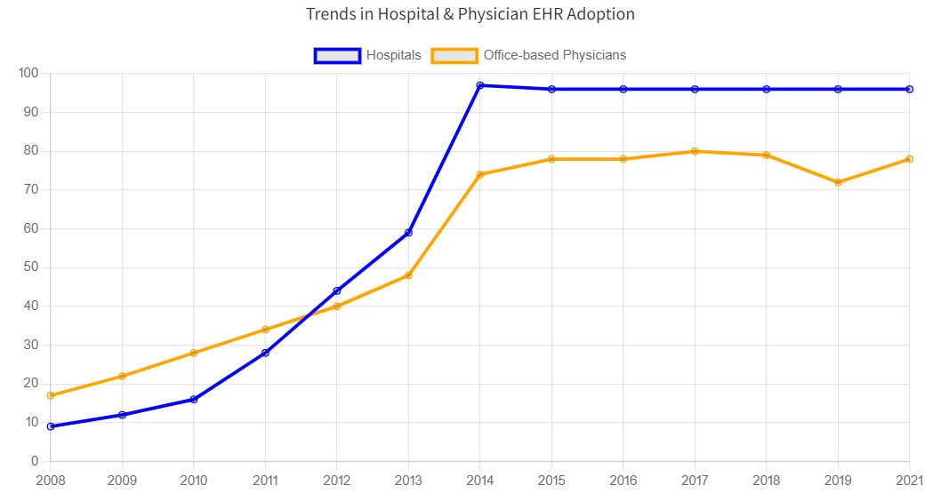 EHR Systems: Definition, Types and Challenges Softlist.io