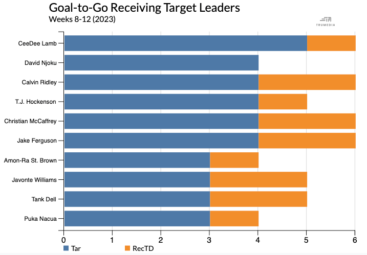 Stacked bar graph showing GTG receiving target leaders
