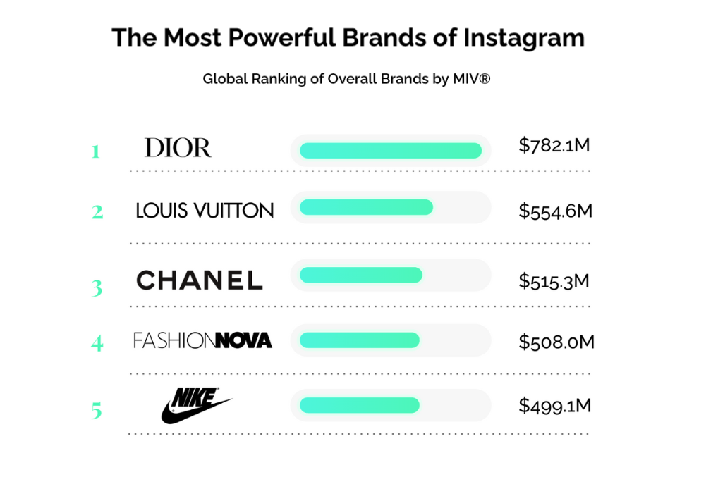 Instagram strategy for FLB Brand Amplification