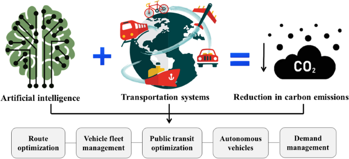 AI and Climate Change Solutions 