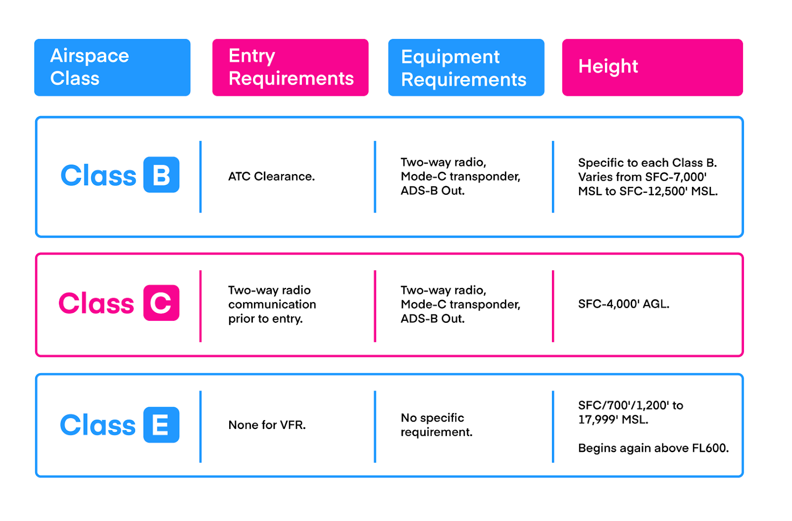 Chart showing requirements and height for Class B, C, and E airspace.