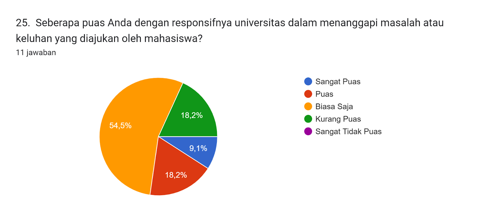 Diagram jawaban Formulir. Judul pertanyaan: 25.  Seberapa puas Anda dengan responsifnya universitas dalam menanggapi masalah atau keluhan yang diajukan oleh mahasiswa?. Jumlah jawaban: 11 jawaban.