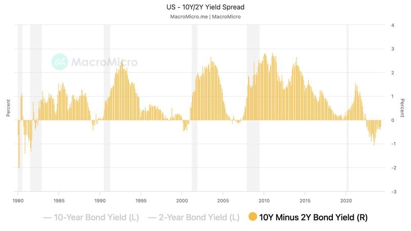 U.S. yield spread and recessions. (MacroMicro)