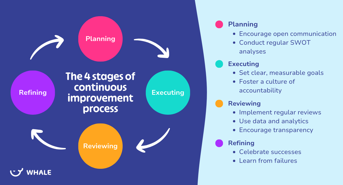 The 4 stages of continuous improvement process