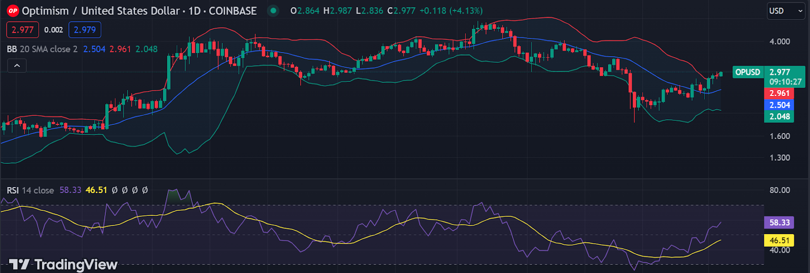 Optimism Price Prediction 2024–2033: Will OP Token Gain Momentum?