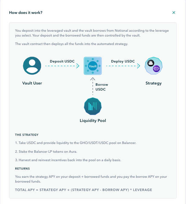 Leveraged vaults: building liquidity for $GHO