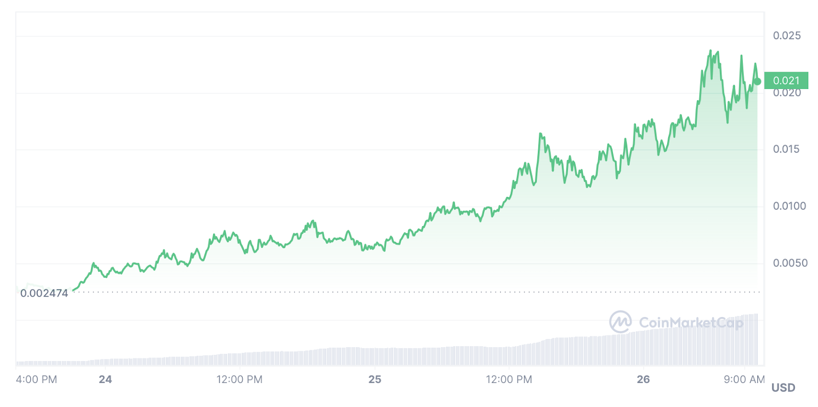 New Solana meme coin rallies by over 100%, analysts tracking 3 projects - 1