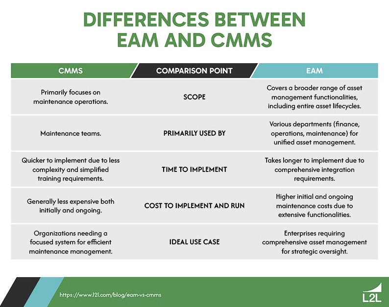 A table showing the differences between CMMS and EAM software.