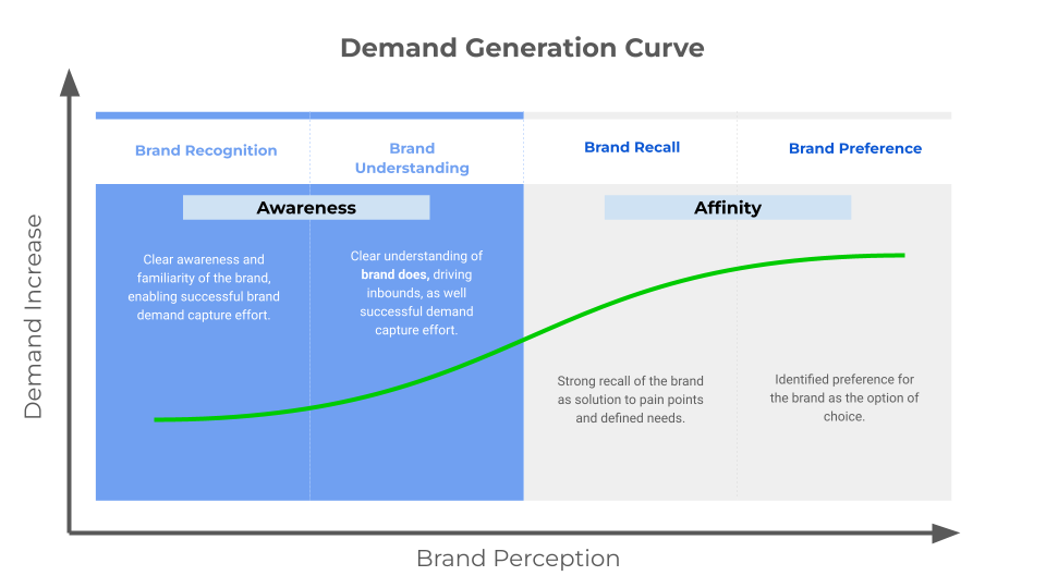 Demand curve dalam brand building dan lead generation
