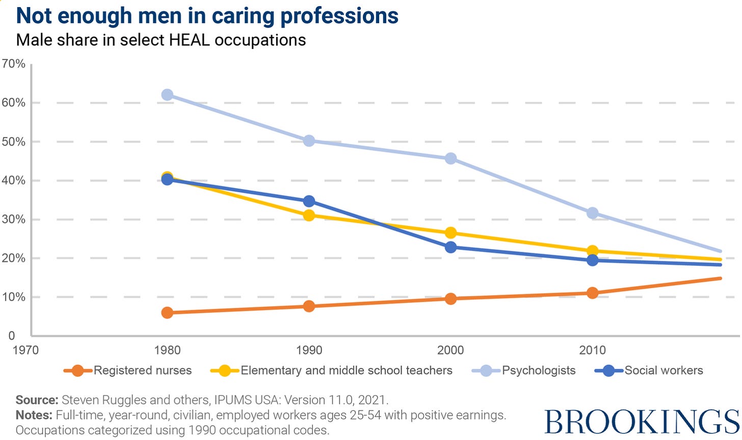 A graph shows gender stereotypes prevent men from entering certain professions. 