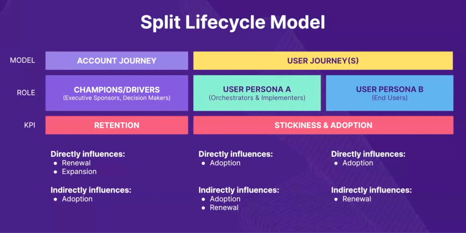Split Lifecycle Model diagram with two main sections: "ACCOUNT JOURNEY" with role "CHAMPIONS/DRIVERS" focusing on KPI "RETENTION," influencing "Renewal" and "Expansion" directly and "Adoption" indirectly. "USER JOURNEY(S)" split into "USER PERSONA A," orchestrators, with KPI "STICKINESS & ADOPTION," influencing "Adoption" both directly and indirectly, and "Renewal" indirectly. "USER PERSONA B," end users, with KPI "ADOPTION," directly affects "Adoption" and indirectly "Renewal."