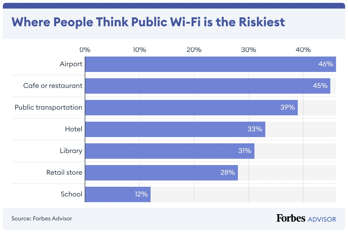 Bar Chart: where public Wi-Fi is riskiest