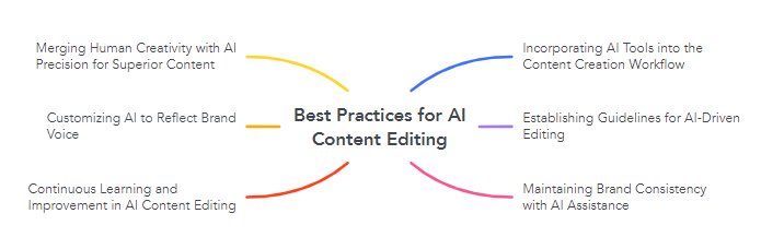 Best Practices for AI Content Editing 