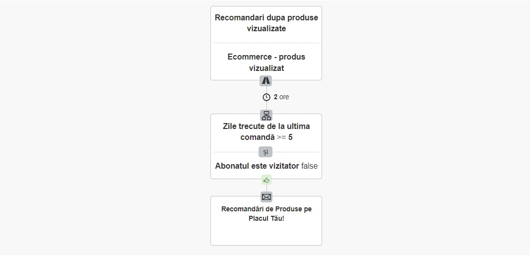 Tactica de fidelizare via newsletter