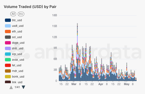 Amberlens Volume traded USD trading pairs including BTC - USD, USDT - USD, ETH - USD, SOL - USD, DOGE - USD, SHIB, XRP, AVAX, FET, RNDR, BONK, LINK 