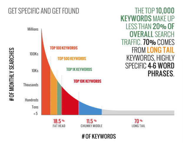 graph explaining short-tail and long-tail keywords