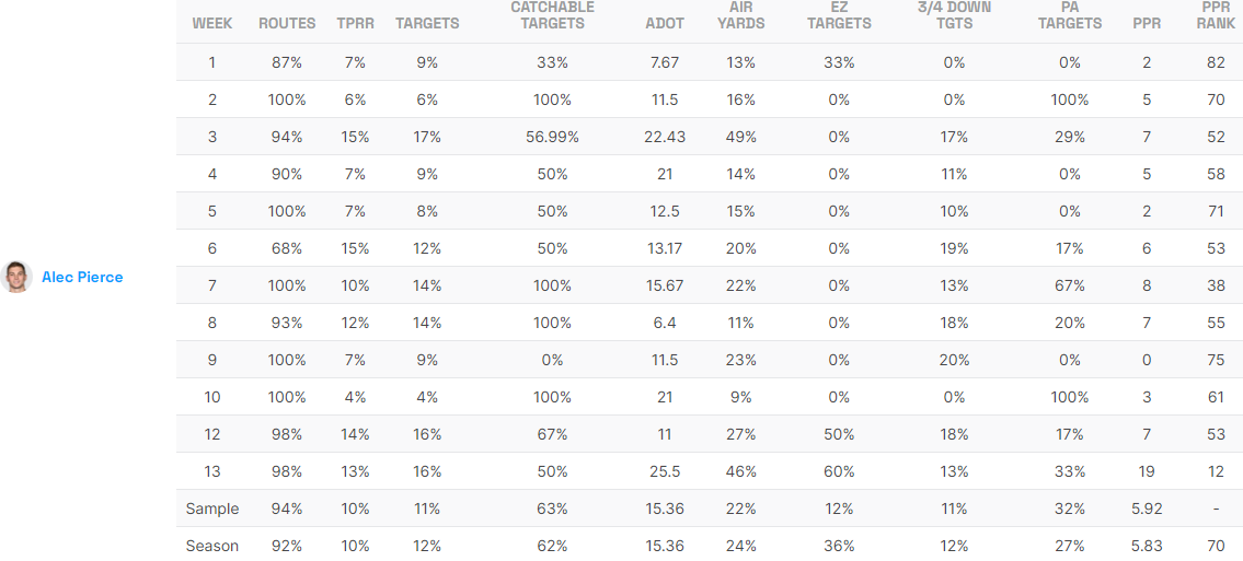Alec Pierce Game Logs