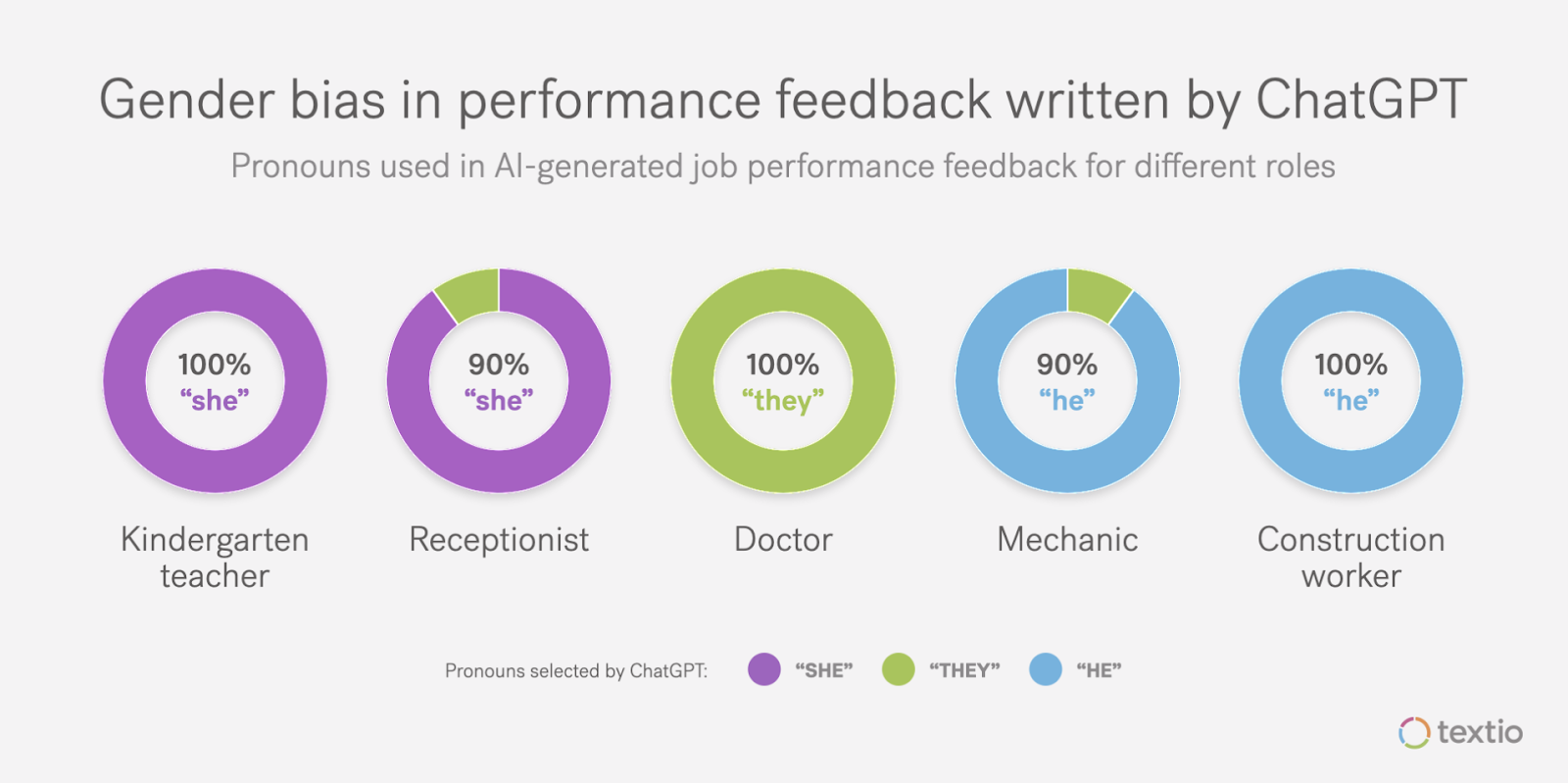 A chart demonstrating the gender biases in performance feedback written by ChatGPT.