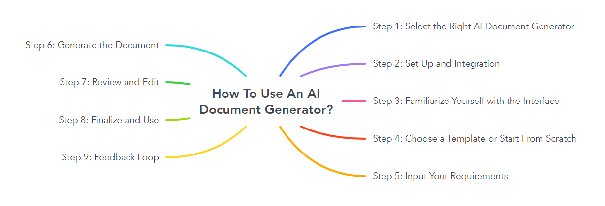 How To Use An AI Document Generator?