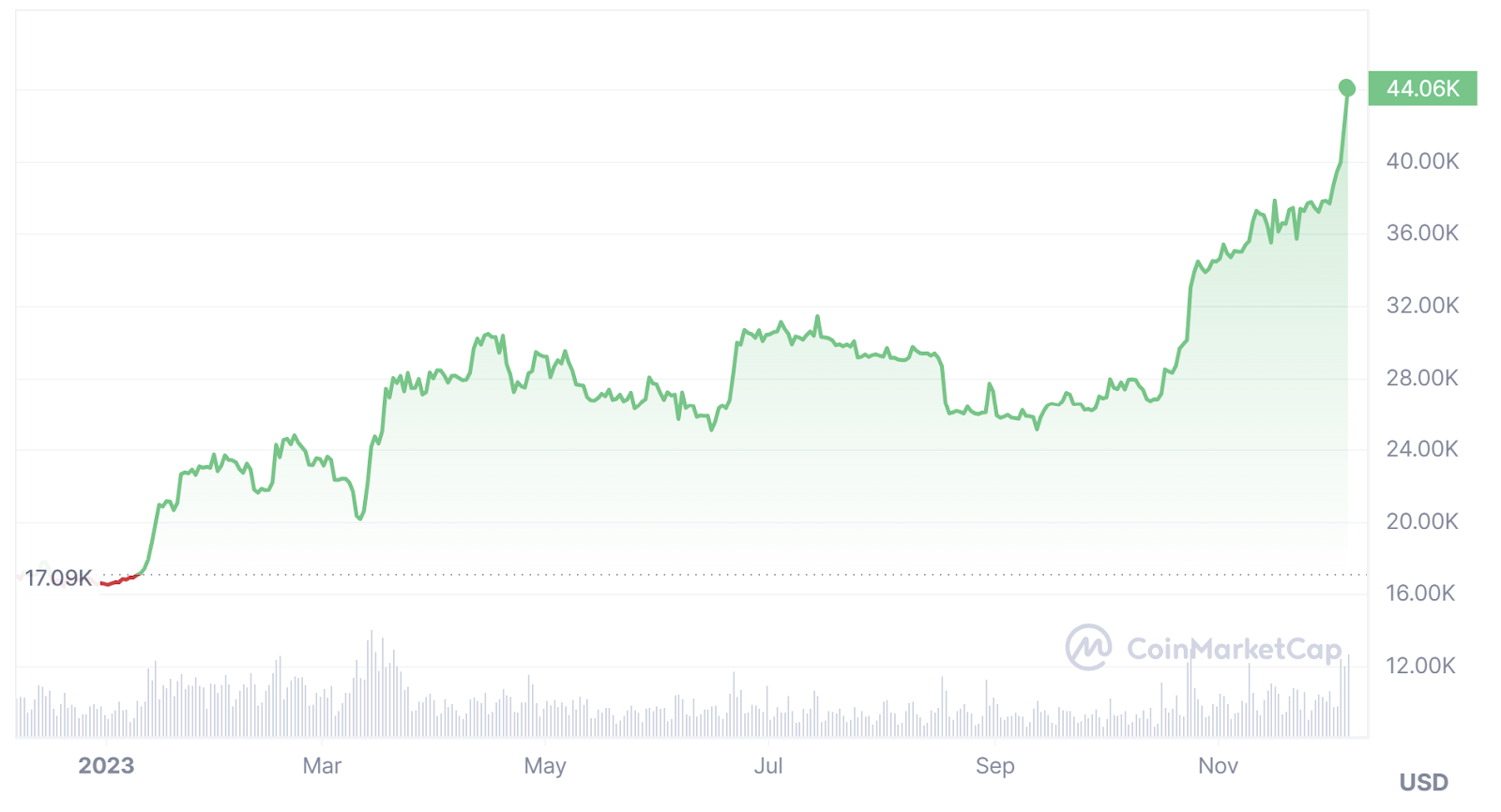 Bitcoin-USD 12 Month Price Chart Via CoinMarketCap