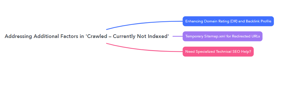 Addressing Additional Factors in 'Crawled – Currently Not Indexed'