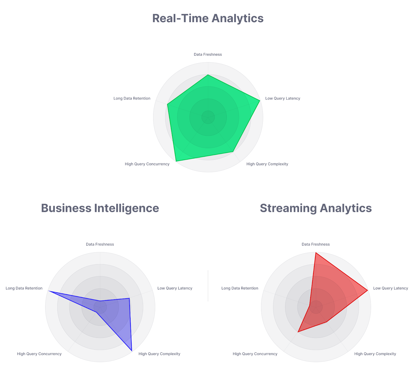 What is the best database for real-time analytics?