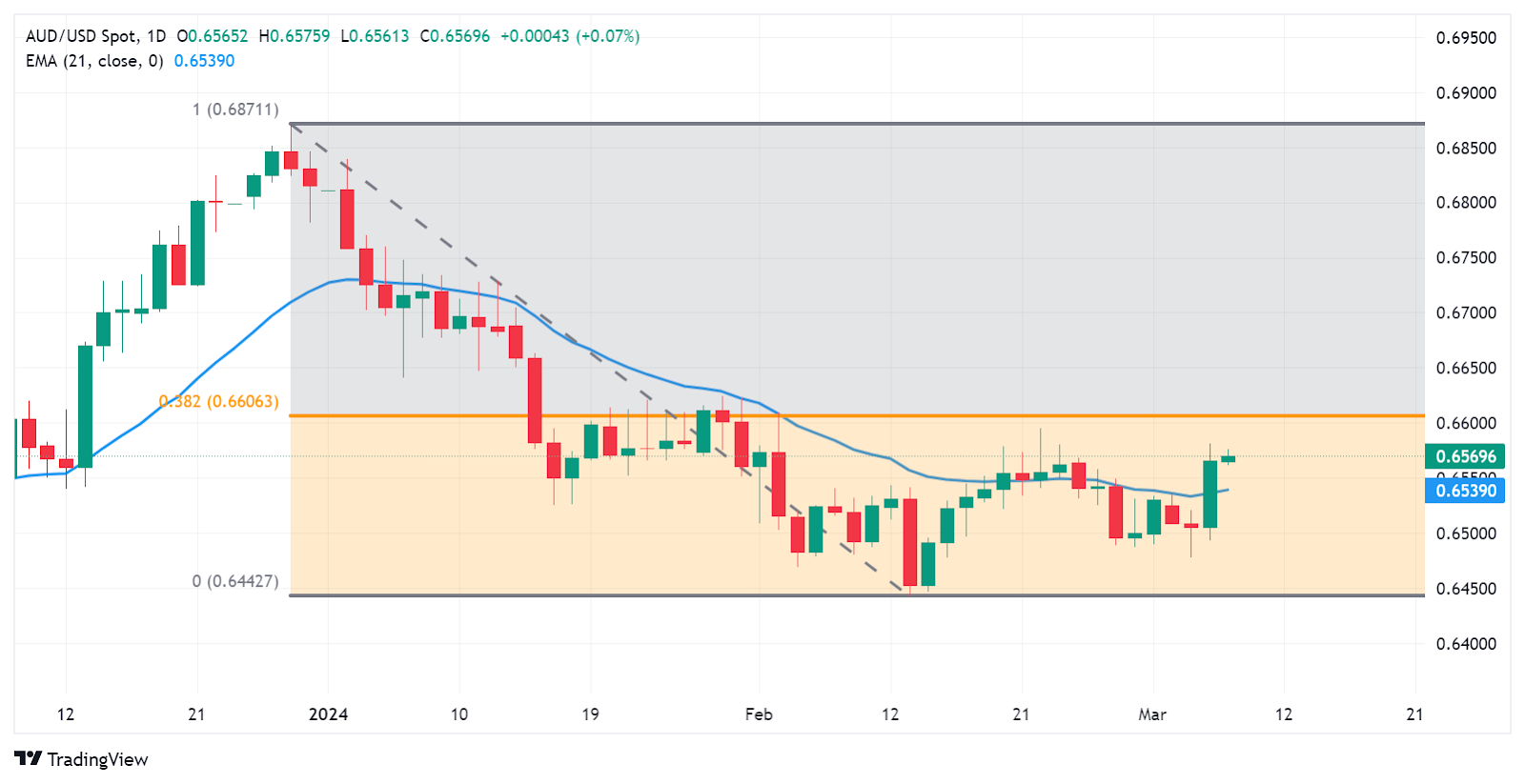 Bitcoin se mantém perto dos US$ 47 mil na iminência de resposta da