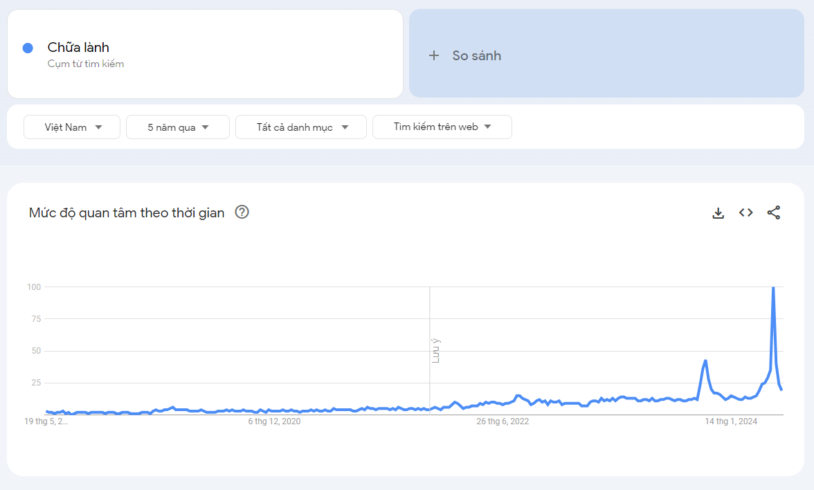 Tại Việt Nam, cụm từ “chữa lành” tăng vọt từ năm 2022, đạt đỉnh năm 2023 và lập thêm kỷ lục mới vào năm 2024. Bạn xem thêm thông tin trên <a href="https://trends.google.com.vn/trends/explore?date=today%205-y&amp;geo=VN&amp;q=Ch%E1%BB%AFa%20l%C3%A0nh&amp;hl=vi">Google Trends</a>
