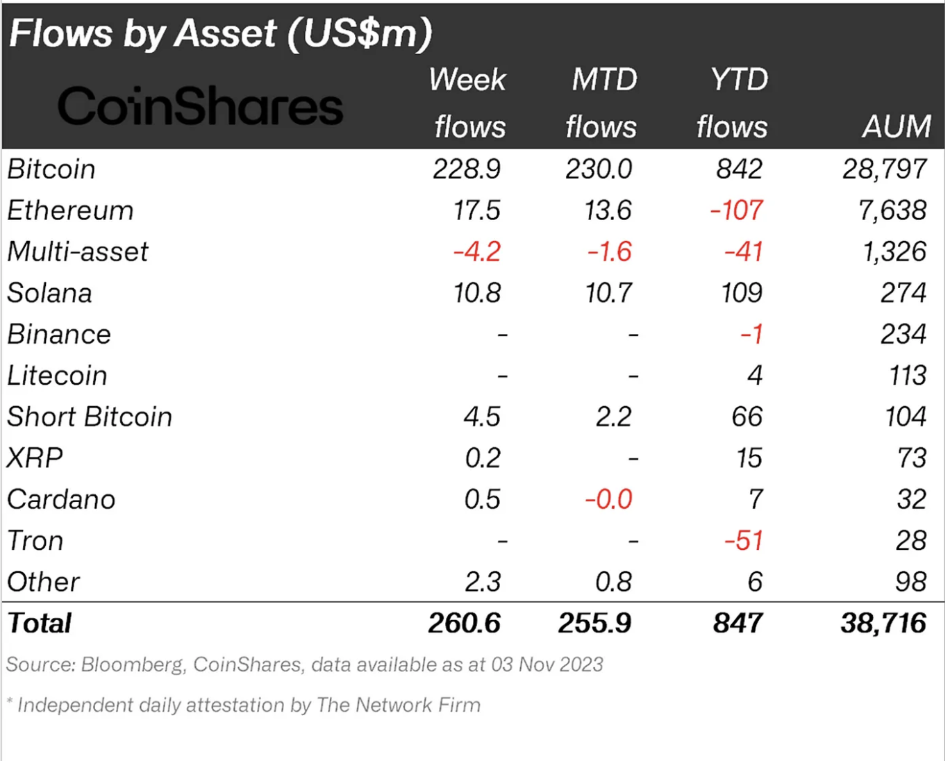 Flows by asset.