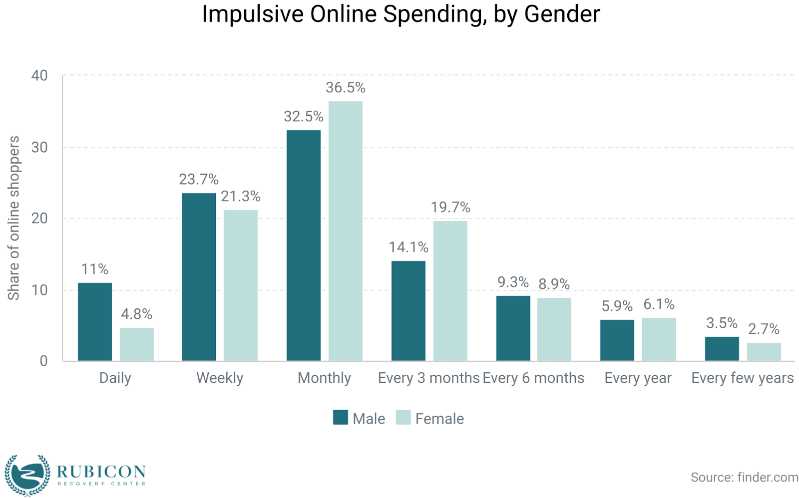 graph of impulsive online spending by Gender