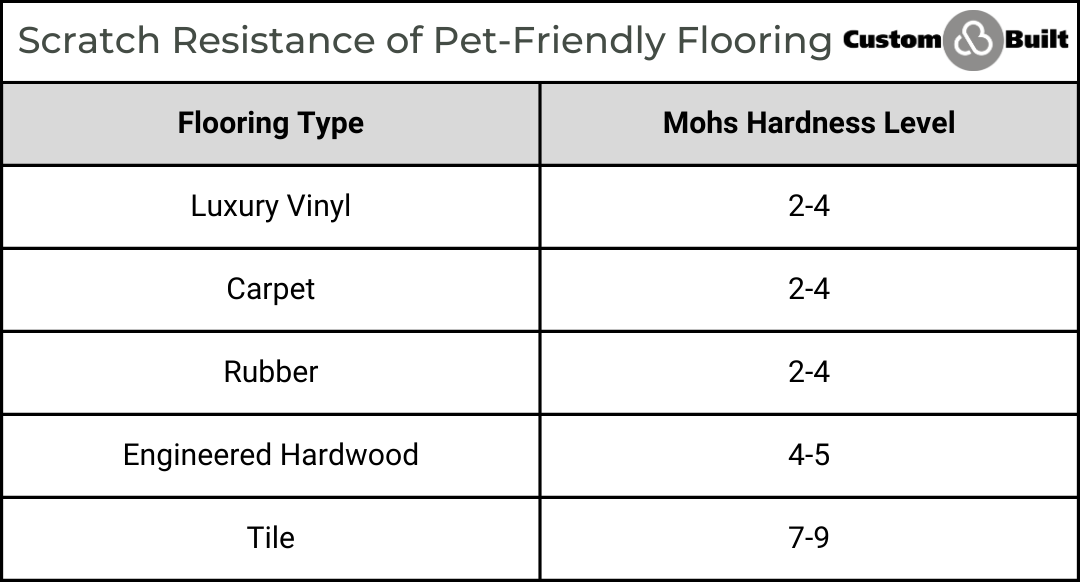 best flooring to install for pets during a home remodel mohs hardness level scratch resistance of pet friendly floors custom built michigan