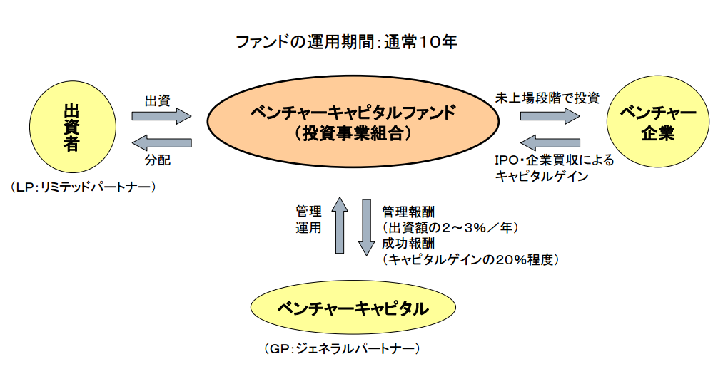 ベンチャーキャピタル(VC)の概要とVCからの資金調達のポイント解説