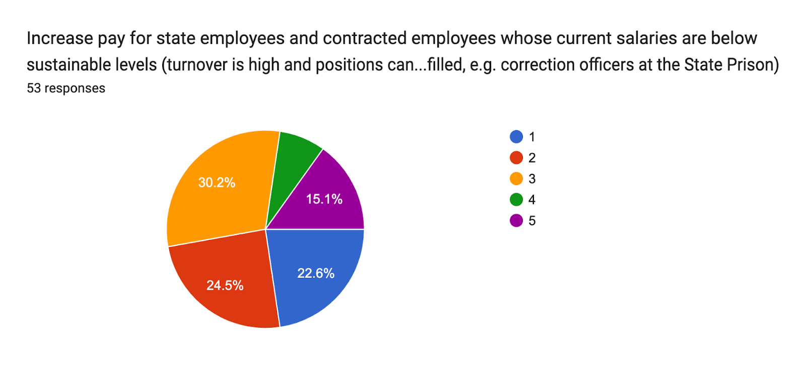 Forms response chart. Question title: Increase pay for state employees and contracted employees whose current salaries are below sustainable levels (turnover is high and positions cannot be filled, e.g. correction officers at the State Prison). Number of responses: 53 responses.