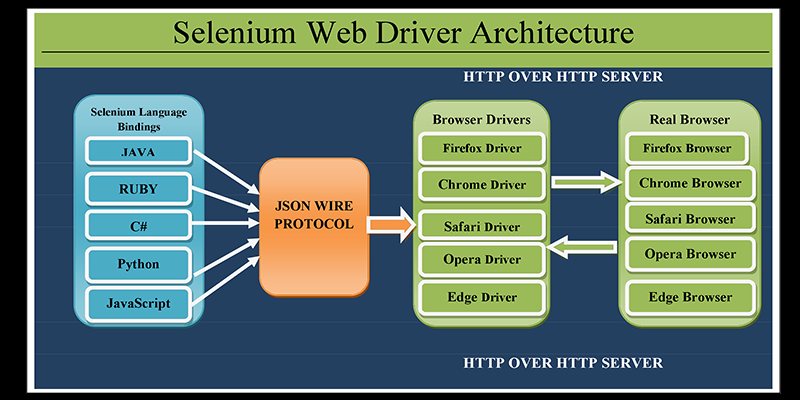 selenium web driver arctiture