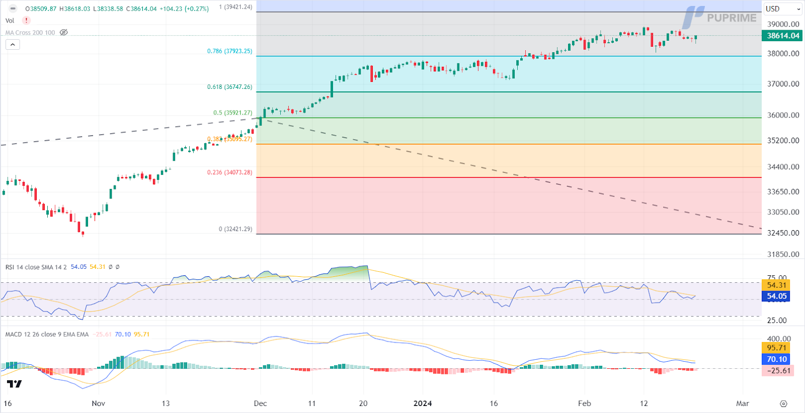 Dow jones price chart 22 February 2024