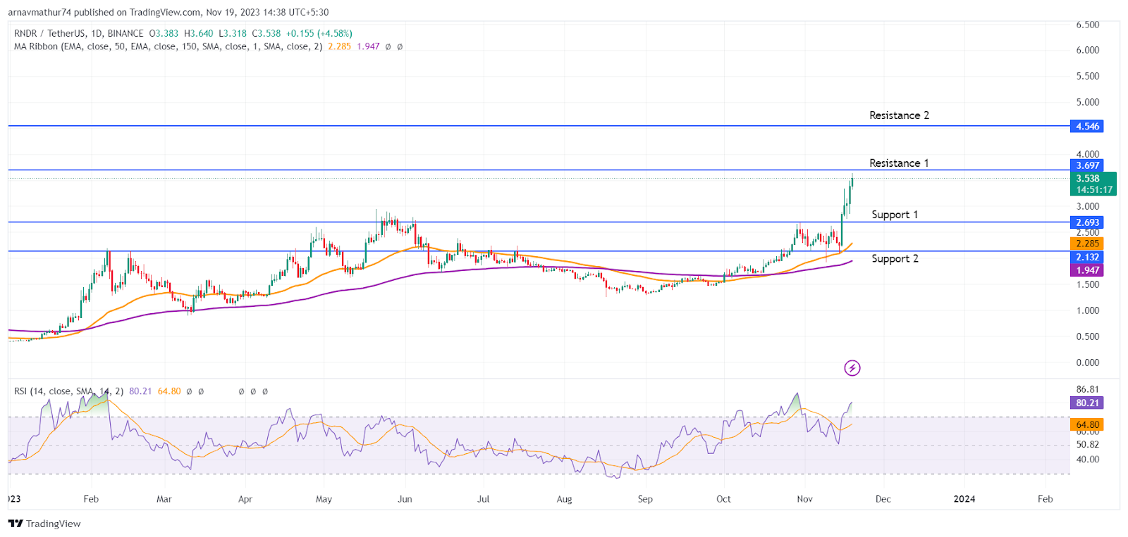 RNDR Coin Analysis: Bulls Surged 60% in 5 Days, What’s Ahead?