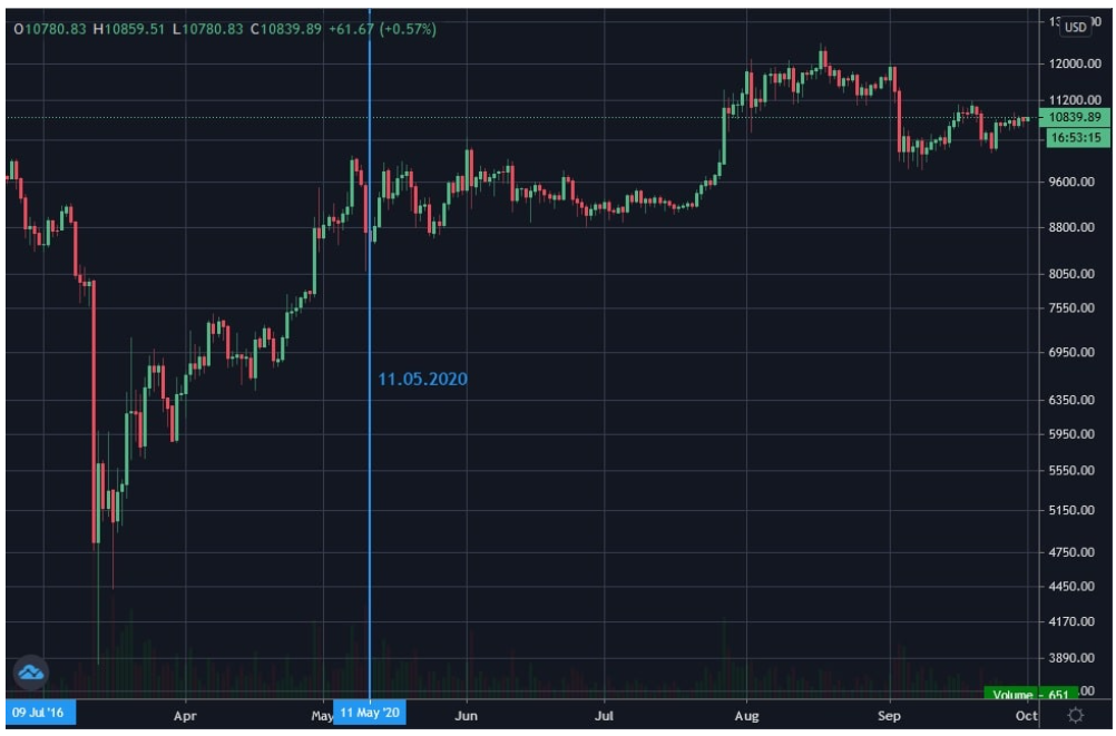 Halving bitcoin 2020