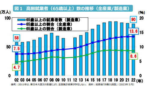 高齢就業者数