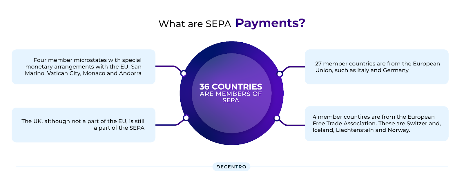 SEPA Payments Flow