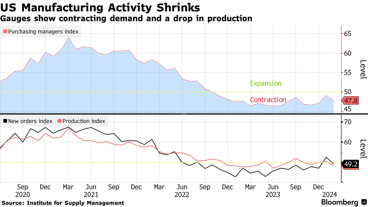 US manufacturing activity (Source: ISM)